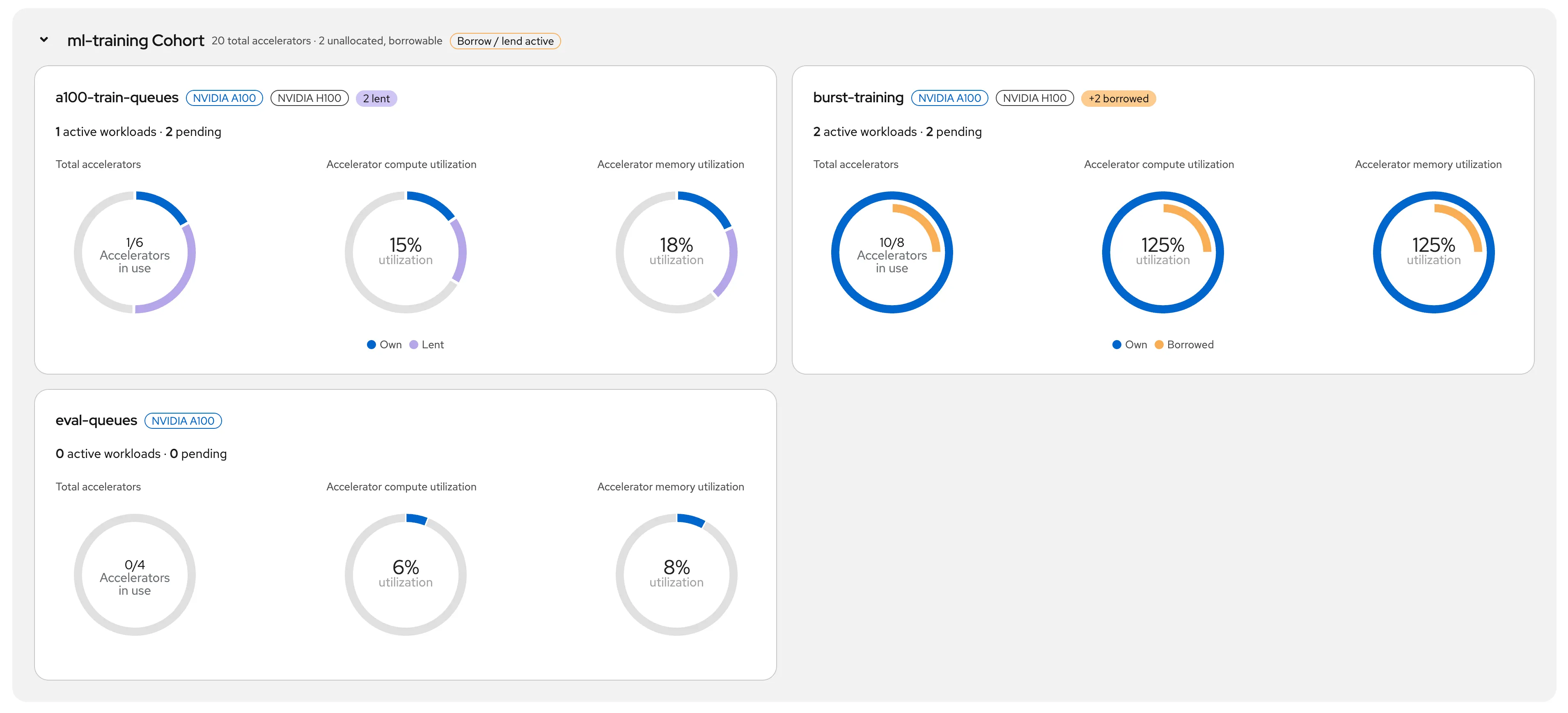 Detail view of GPU usage and strain broken out by cluster queue
