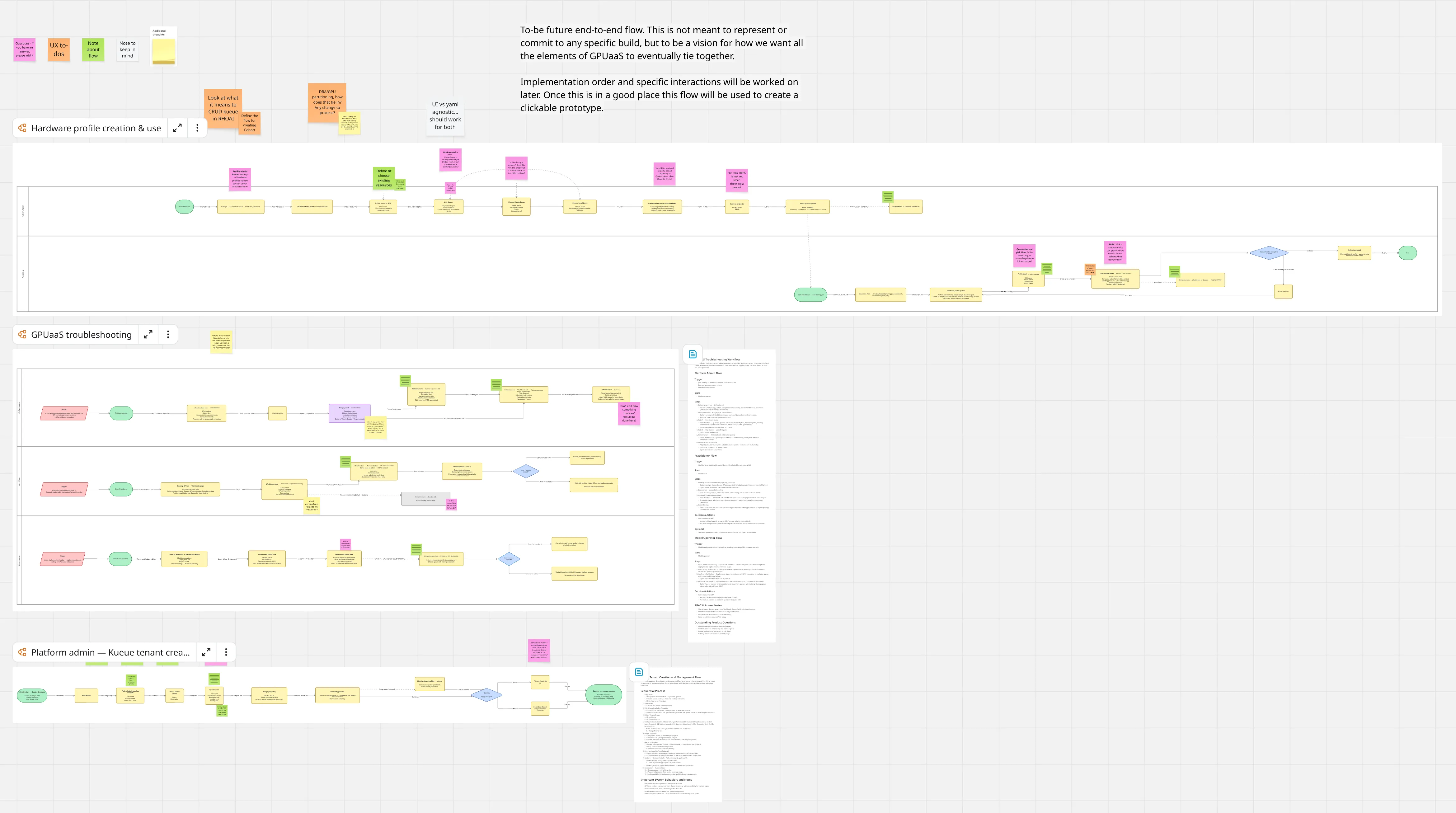 FigJam board of the to-be end-to-end GPU-as-a-Service flow, split into hardware profile creation, troubleshooting, and Kueue tenant creation swimlanes