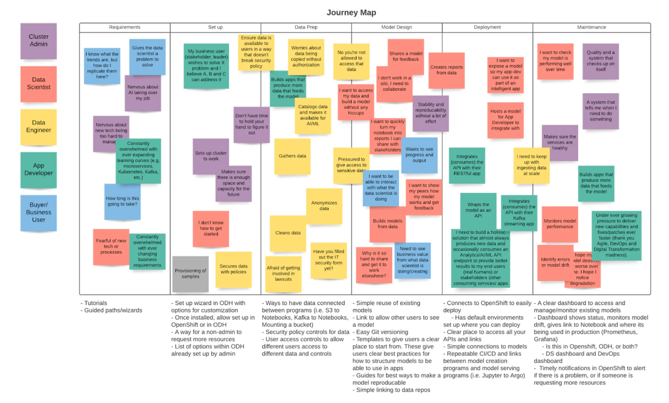 Journey map with five persona lanes across six phases — requirements, set up, data prep, model design, deployment, and maintenance — with opportunities listed beneath each phase
