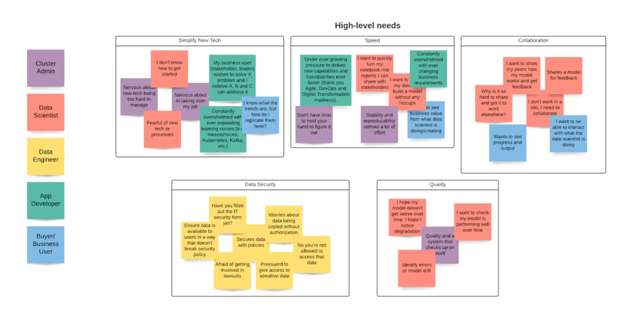 High-level needs board grouping the persona notes into five themes: simplify new tech, speed, collaboration, data security, and quality