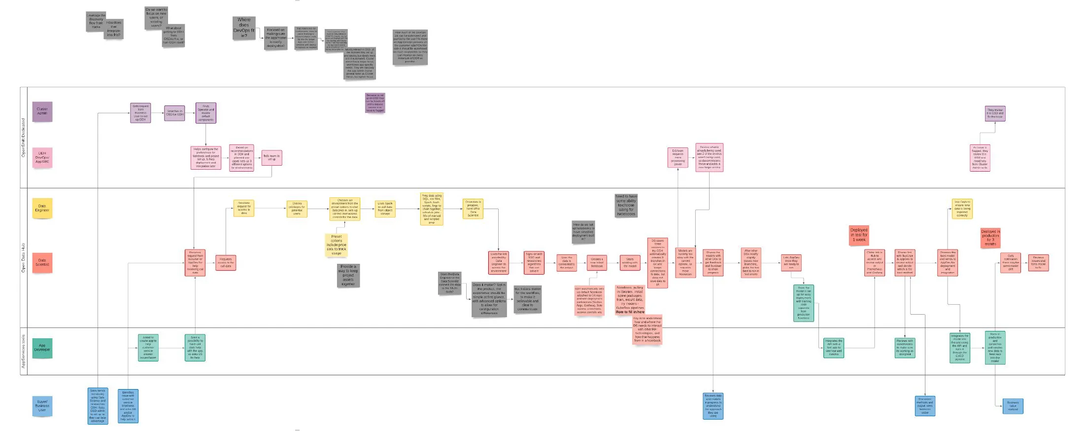 Detailed swimlane workflow tracing the cluster admin, data engineer, data scientist, app developer, and business user across OpenShift Dedicated, Open Data Hub, and app services