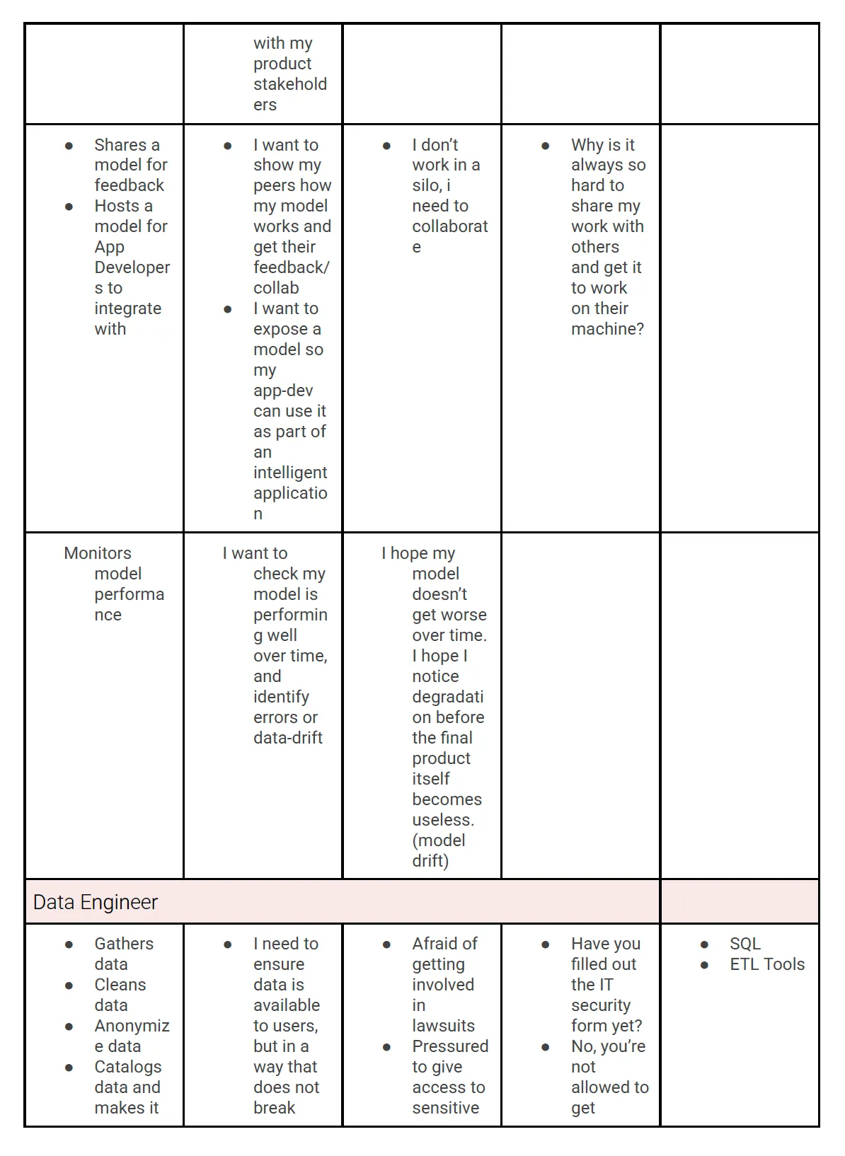 Continuation of the persona table covering the Data Scientist's model sharing and monitoring needs and the Data Engineer's data and security concerns