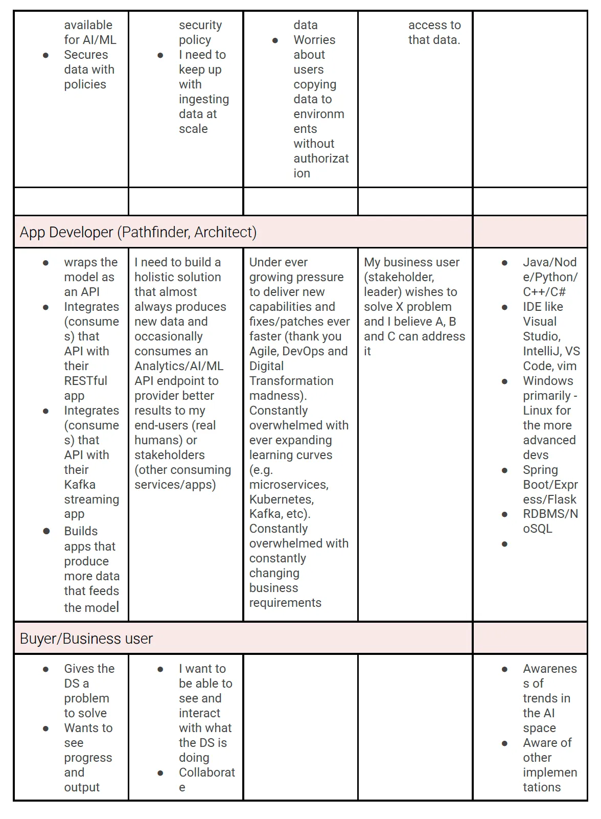 Final section of the persona table covering the App Developer and the Buyer/Business User
