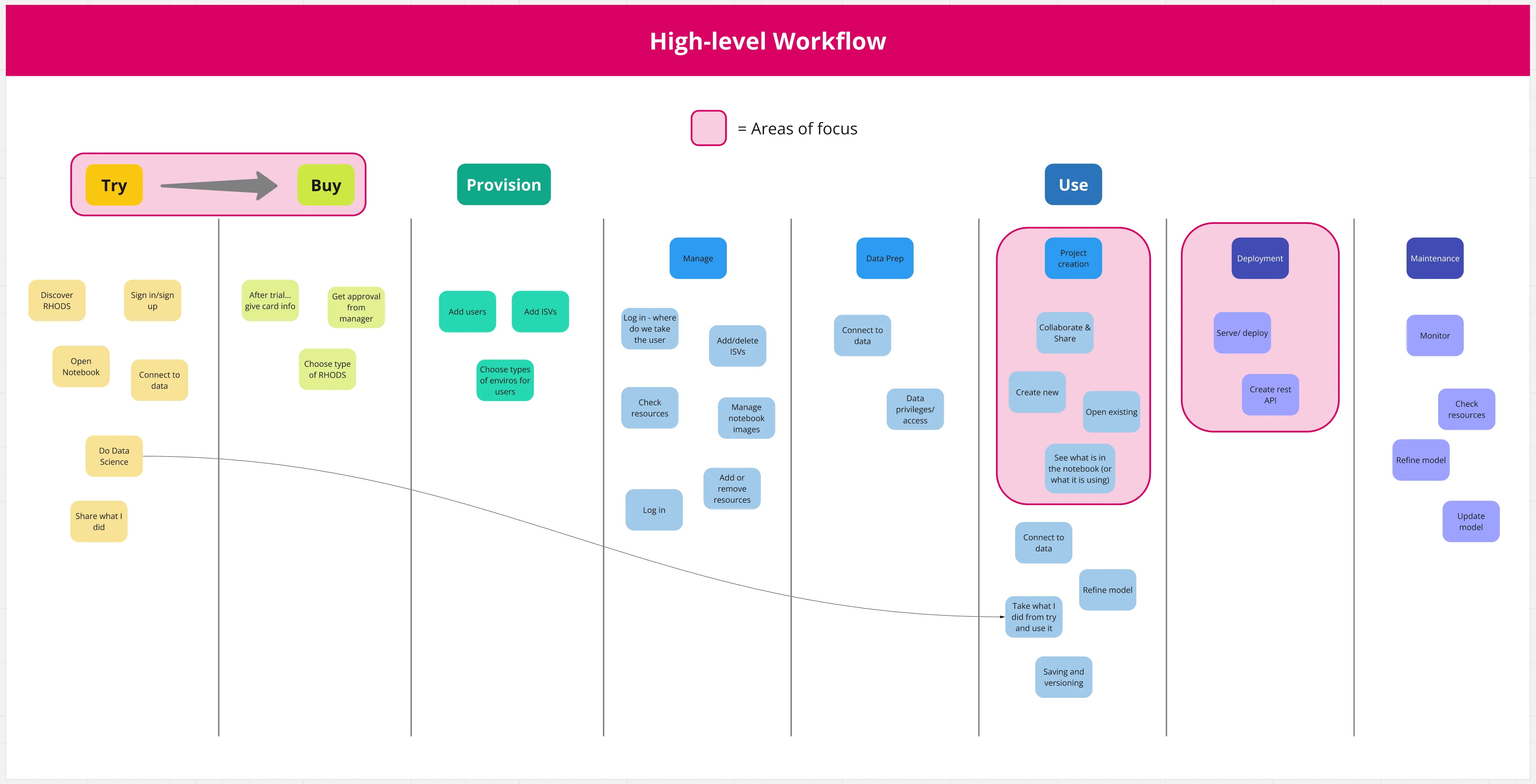 High-level workflow board marking the areas of focus for the stakeholder session