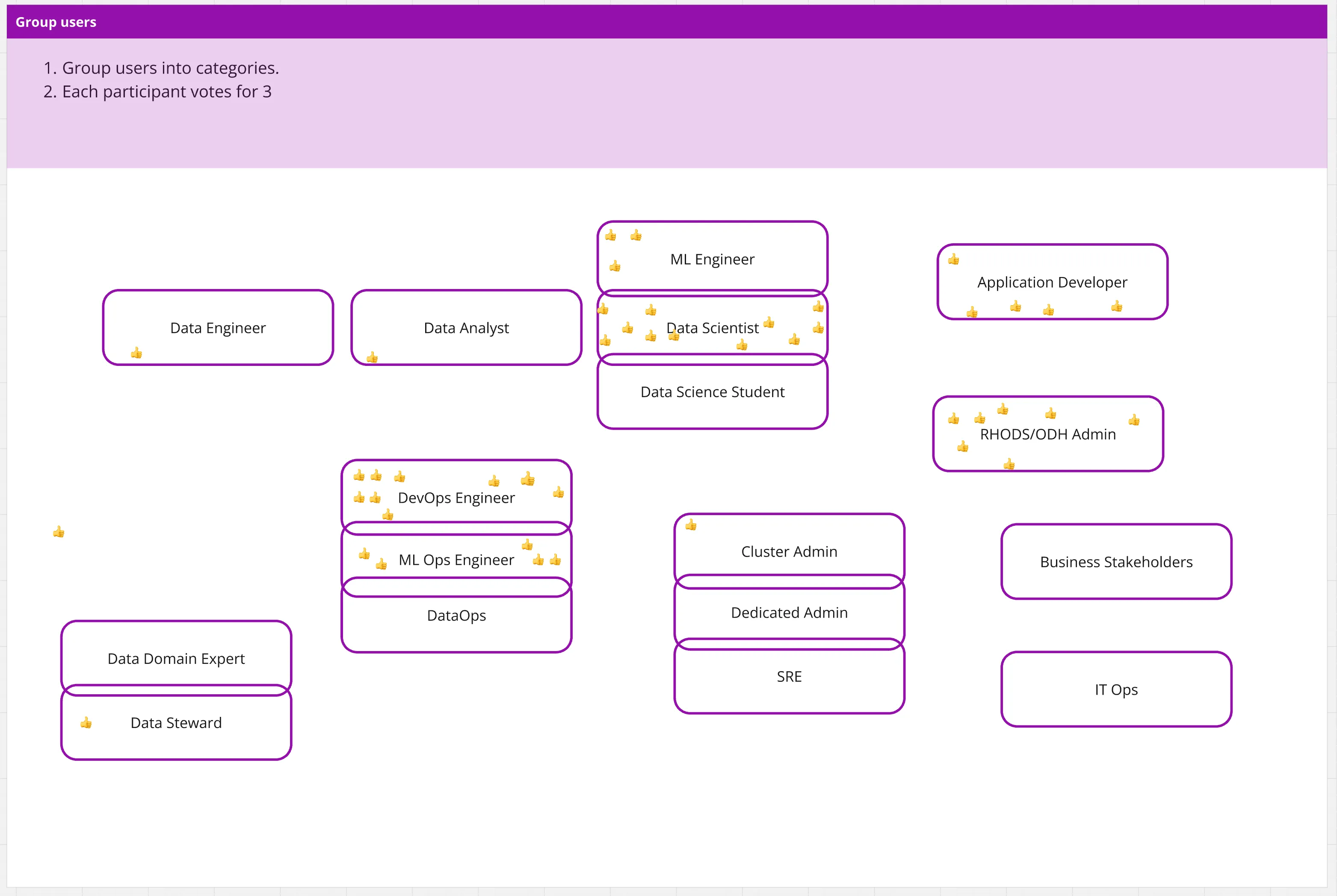 Board grouping users into categories, with stakeholder votes