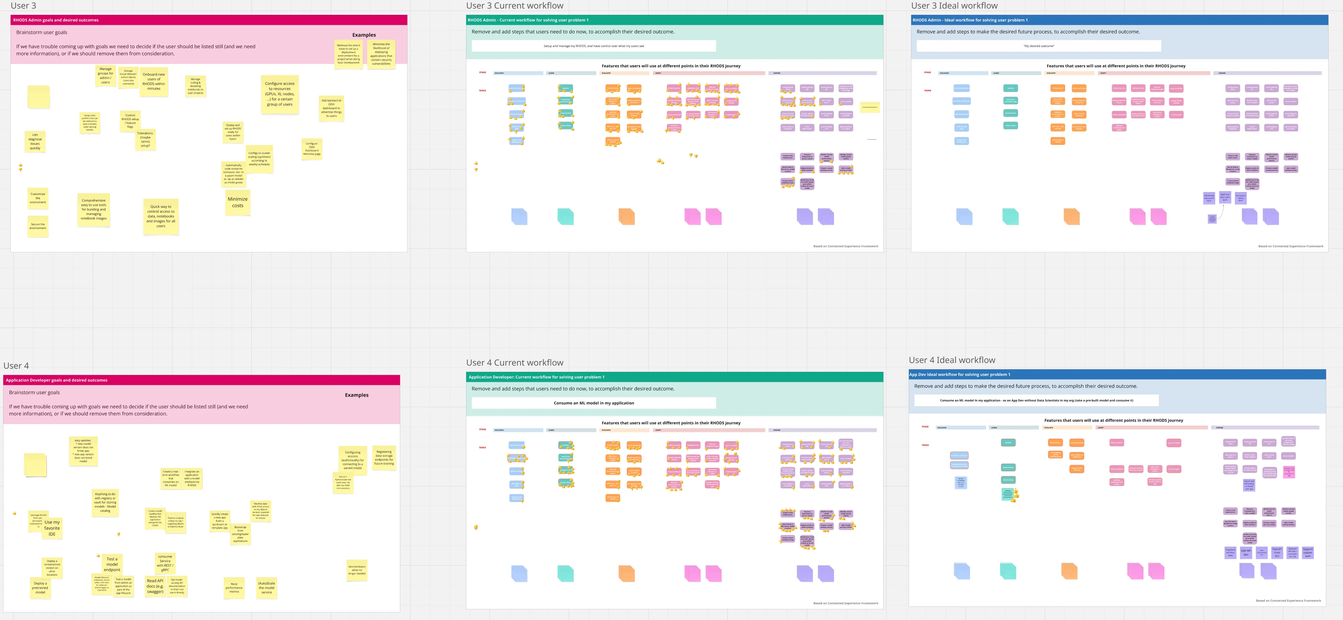 Board comparing current and ideal workflows for each user