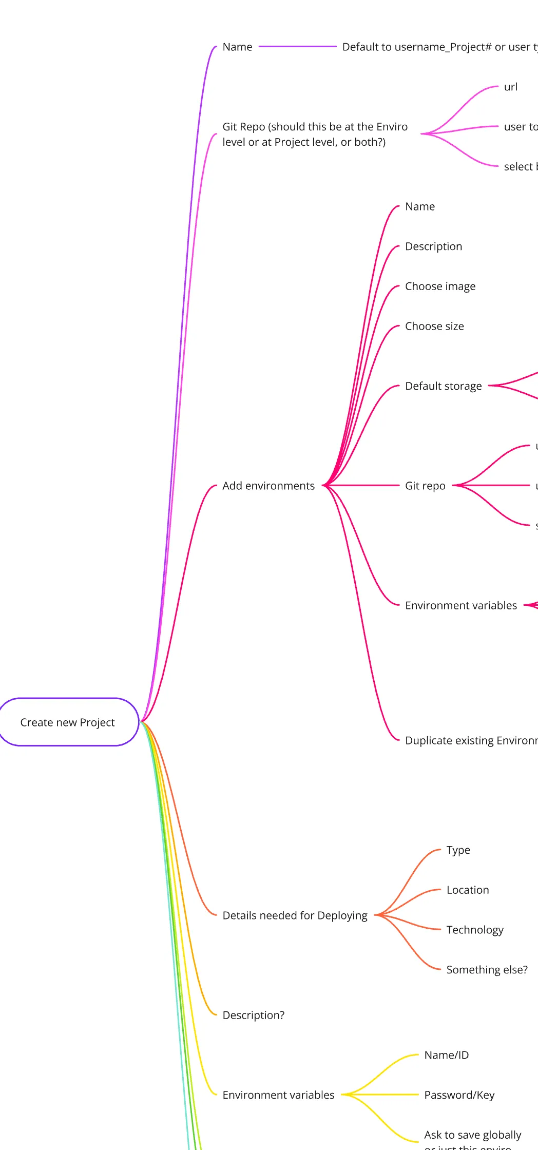 Requirements map for creating a new project