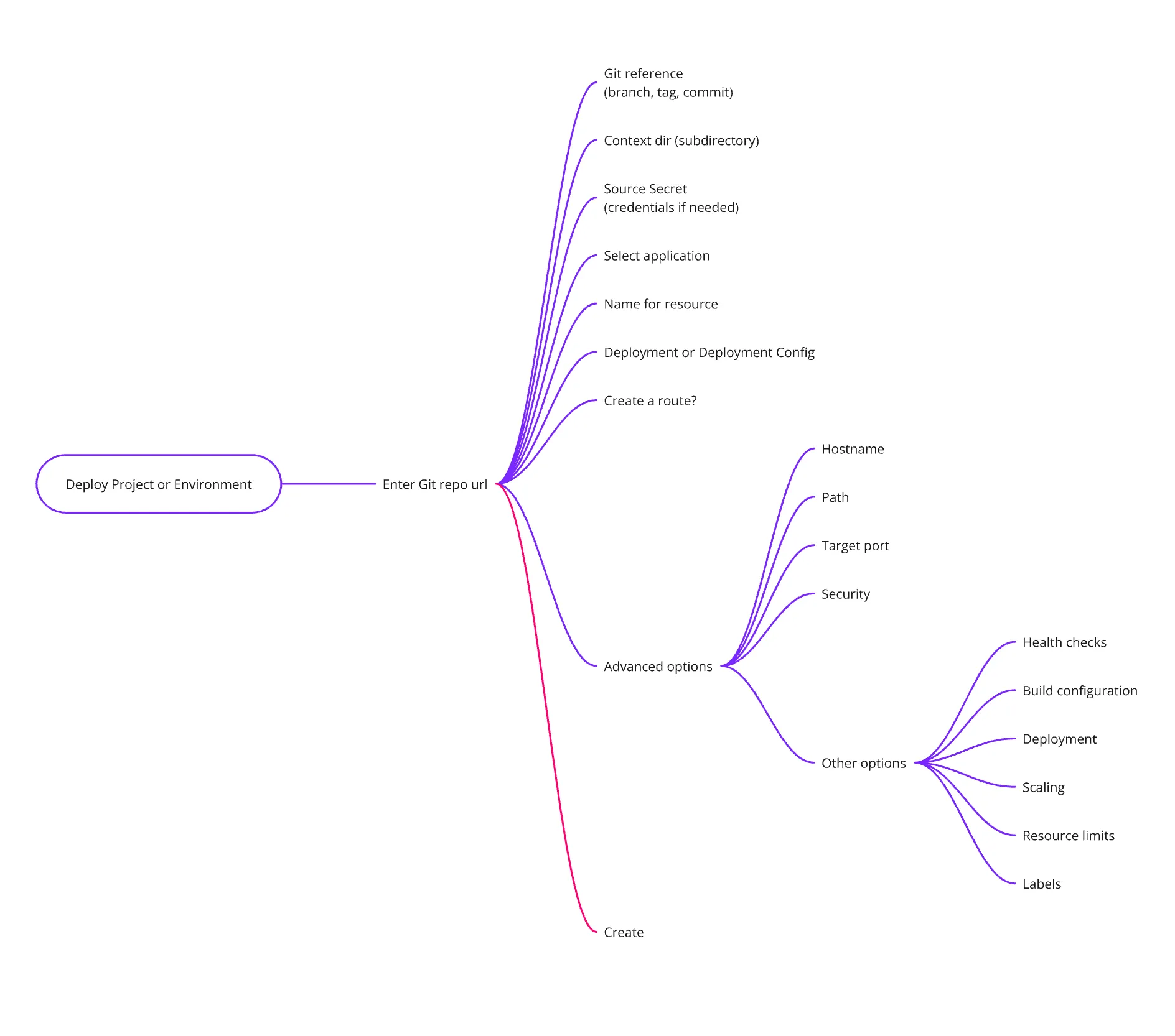 Requirements map for deploying a project