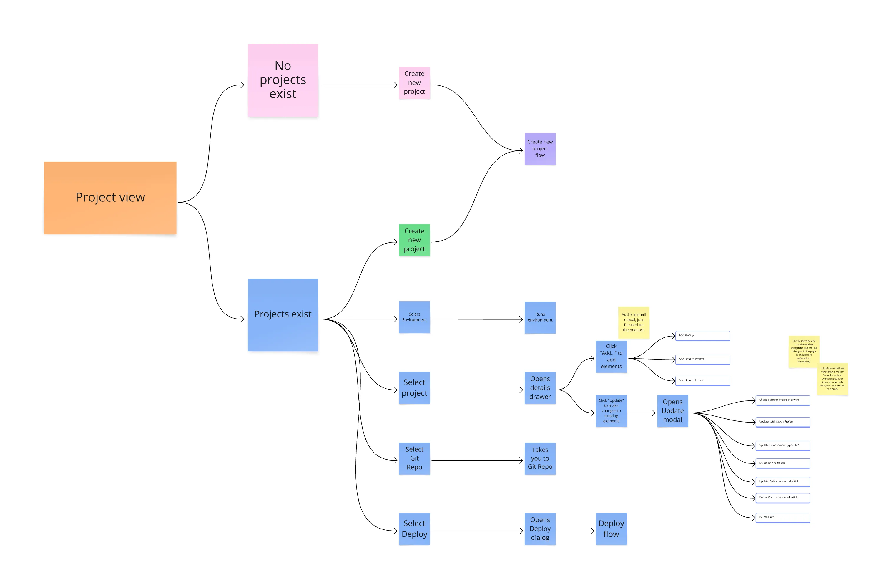 User-facing flow for the project view