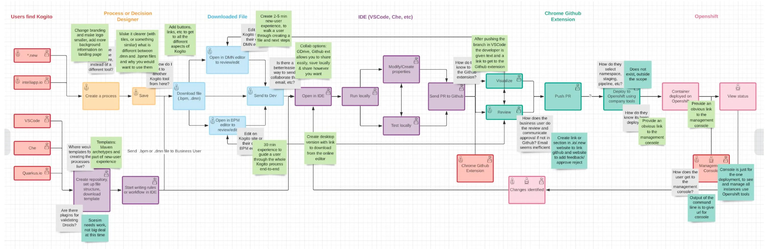 Combined journey map assembled from the workshop boards, annotated with notes