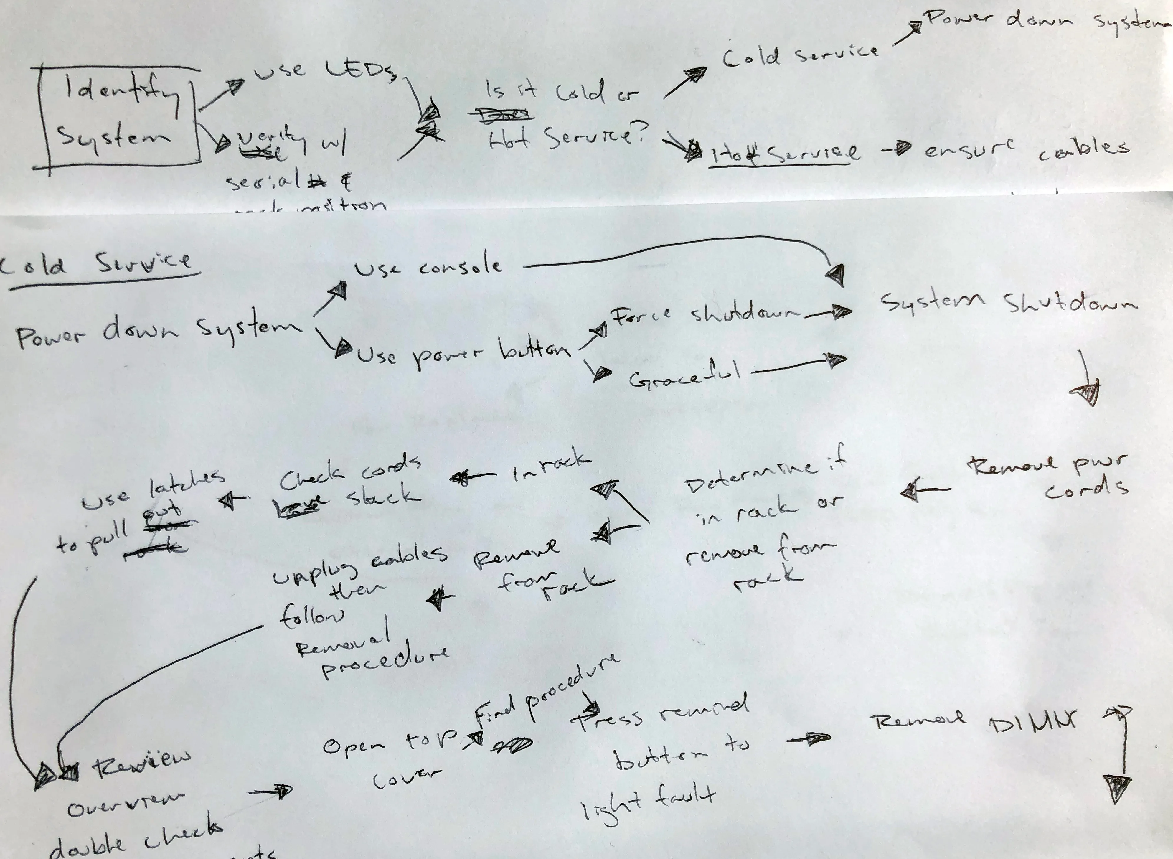 Flowchart of the service task