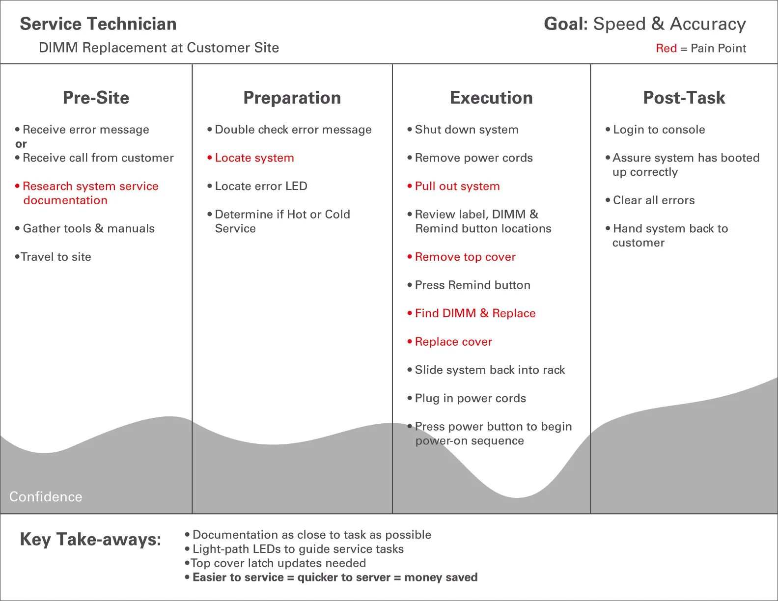 Journey map for a DIMM replacement