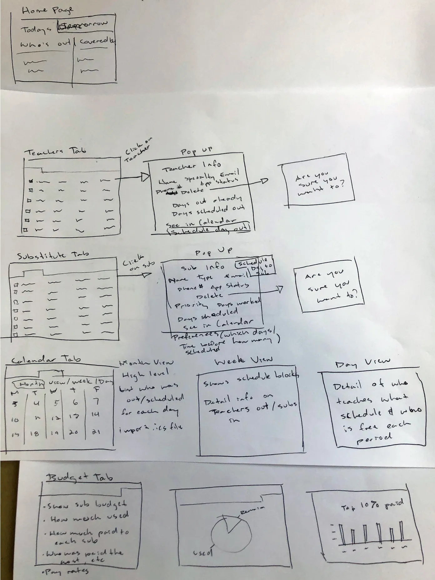 Paper wireframes with notes listing each tab and its top-level needs