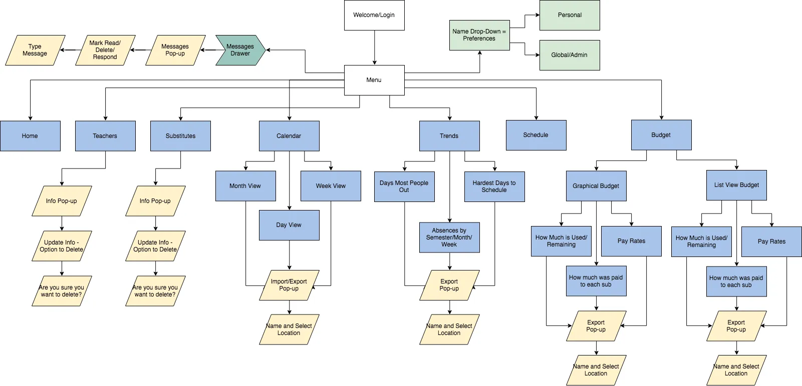 Information architecture map marking which elements are drawers, pop-ups, or full pages